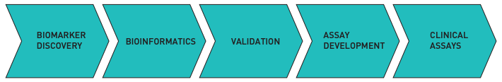 biomarker development